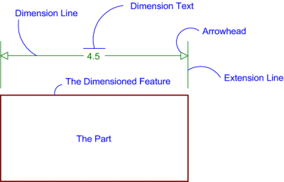 Dimension Parts