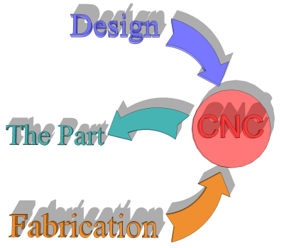 CNC Design / Fabrication Process
